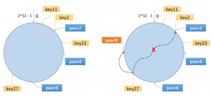 一致性哈希环示意图